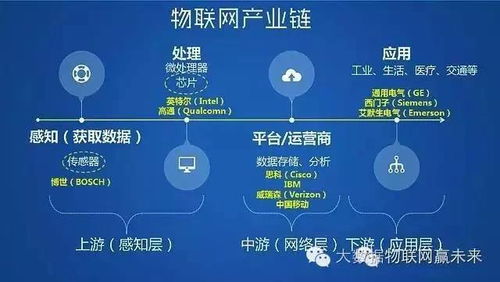 物聯網時代 技術研發驅動下的巨大商機